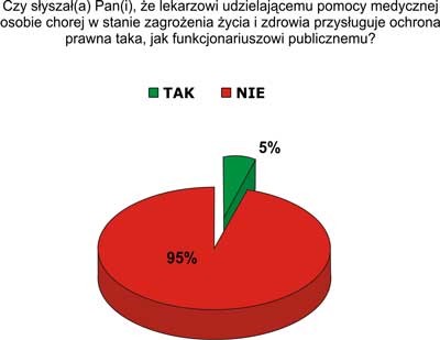 Wiedza pacjentów na temat ochrony prawnej lekarzy podczas udzielania świadczeń pomocy doraźnej
