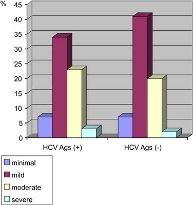 Frequency of the different grades of inflammatory activity in liver tissue with – and without HCVAgs.